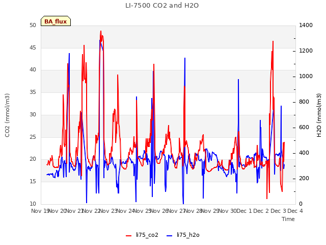 plot of LI-7500 CO2 and H2O