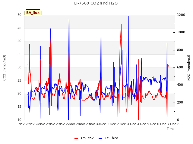 plot of LI-7500 CO2 and H2O