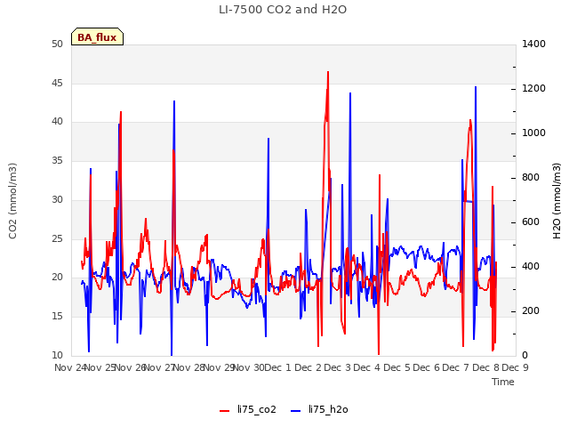 plot of LI-7500 CO2 and H2O