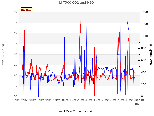 plot of LI-7500 CO2 and H2O