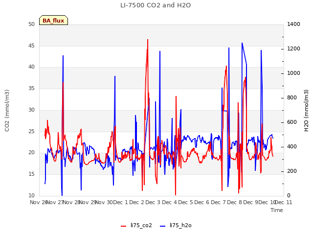 plot of LI-7500 CO2 and H2O