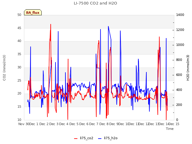 plot of LI-7500 CO2 and H2O