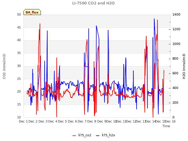 plot of LI-7500 CO2 and H2O