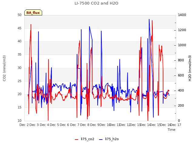 plot of LI-7500 CO2 and H2O