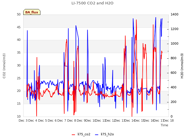 plot of LI-7500 CO2 and H2O