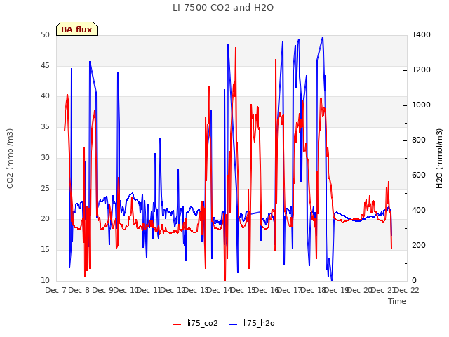 plot of LI-7500 CO2 and H2O