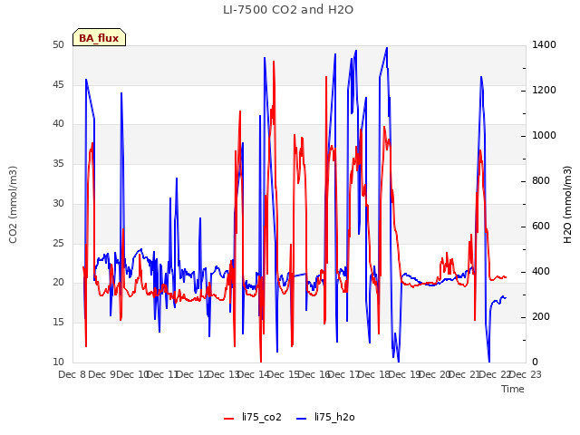 plot of LI-7500 CO2 and H2O