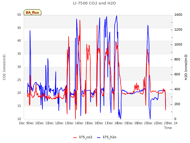 plot of LI-7500 CO2 and H2O