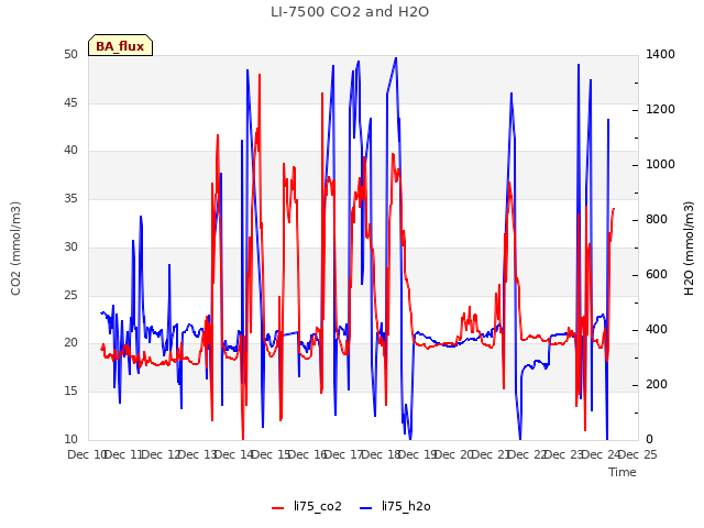 plot of LI-7500 CO2 and H2O