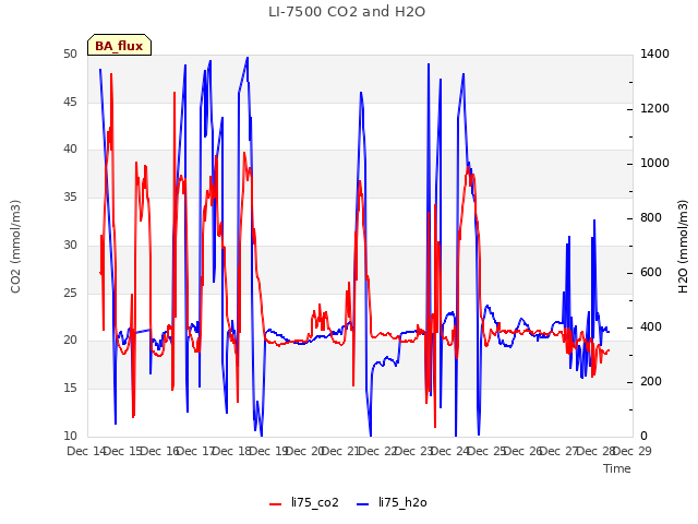 plot of LI-7500 CO2 and H2O