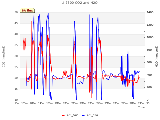 plot of LI-7500 CO2 and H2O