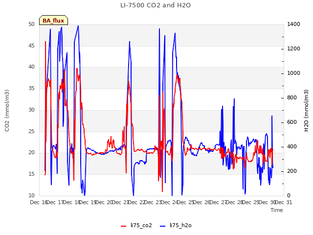 plot of LI-7500 CO2 and H2O