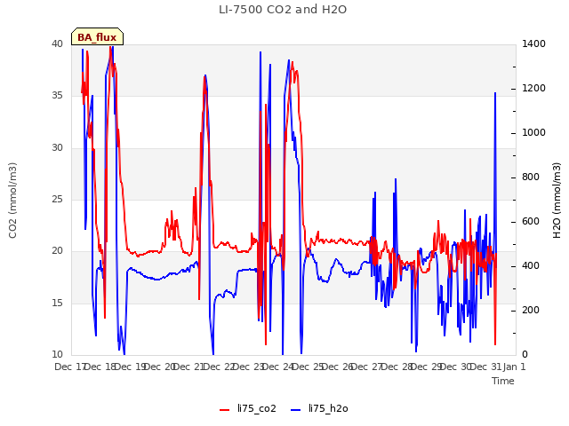 plot of LI-7500 CO2 and H2O