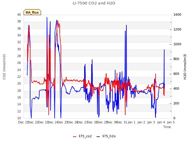 plot of LI-7500 CO2 and H2O