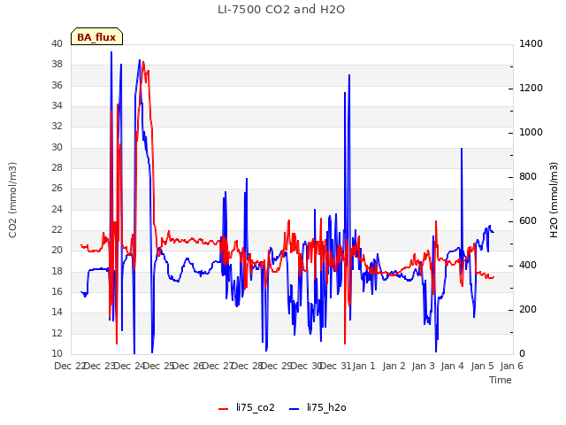 plot of LI-7500 CO2 and H2O