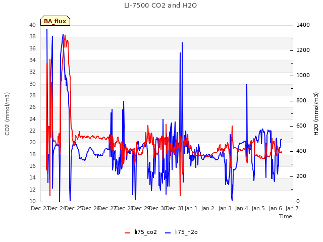 plot of LI-7500 CO2 and H2O