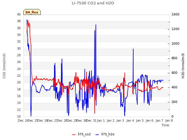 plot of LI-7500 CO2 and H2O