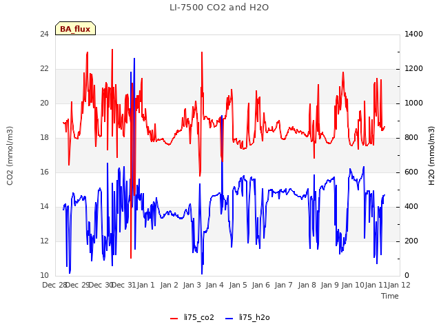 plot of LI-7500 CO2 and H2O