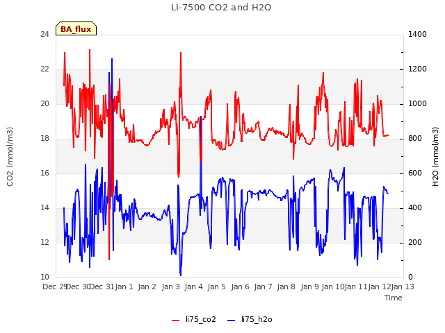 plot of LI-7500 CO2 and H2O