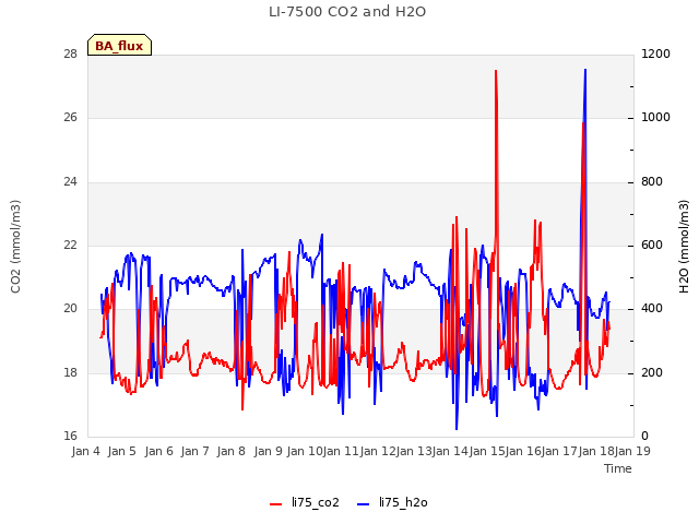 plot of LI-7500 CO2 and H2O