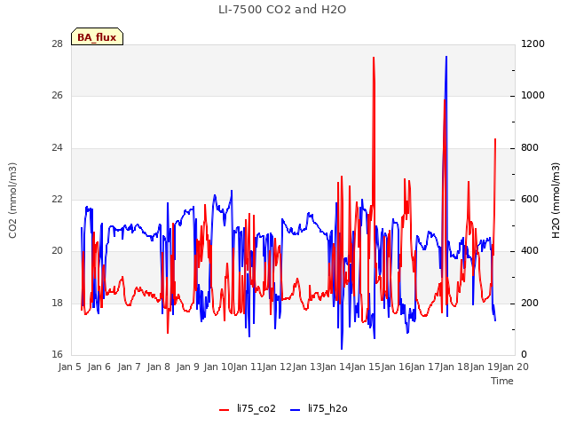 plot of LI-7500 CO2 and H2O