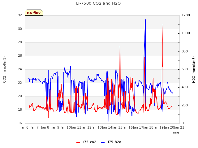 plot of LI-7500 CO2 and H2O