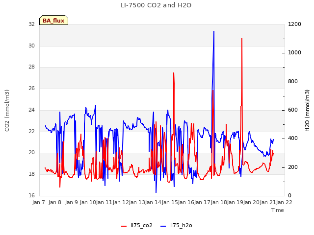 plot of LI-7500 CO2 and H2O