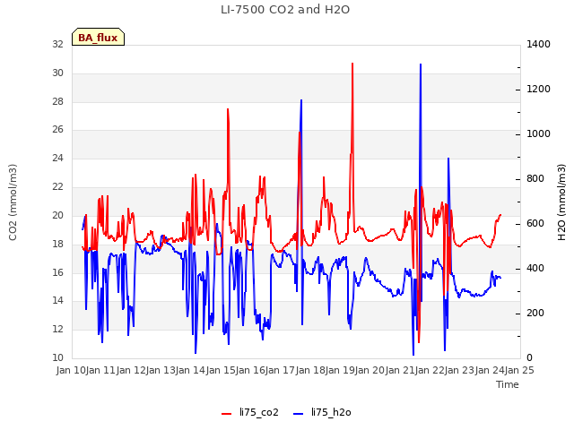 plot of LI-7500 CO2 and H2O