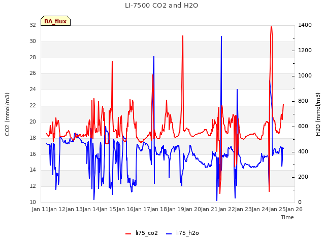 plot of LI-7500 CO2 and H2O