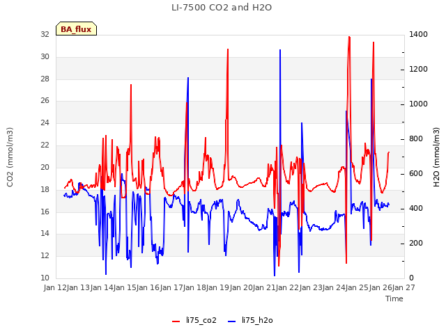 plot of LI-7500 CO2 and H2O