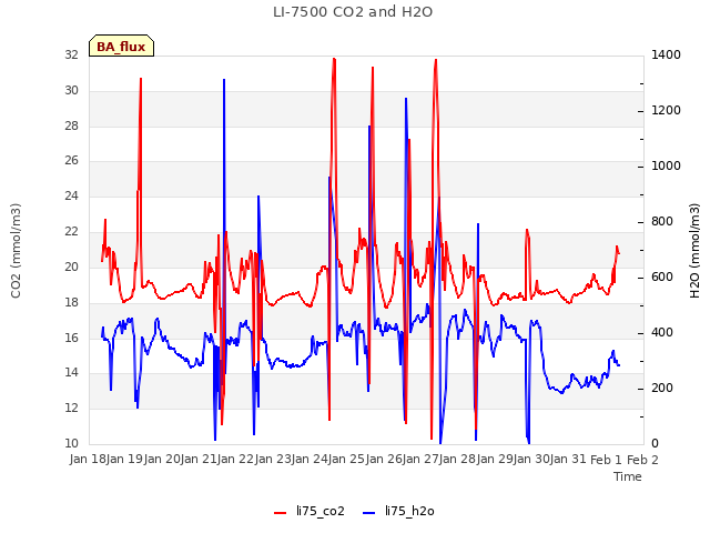 plot of LI-7500 CO2 and H2O