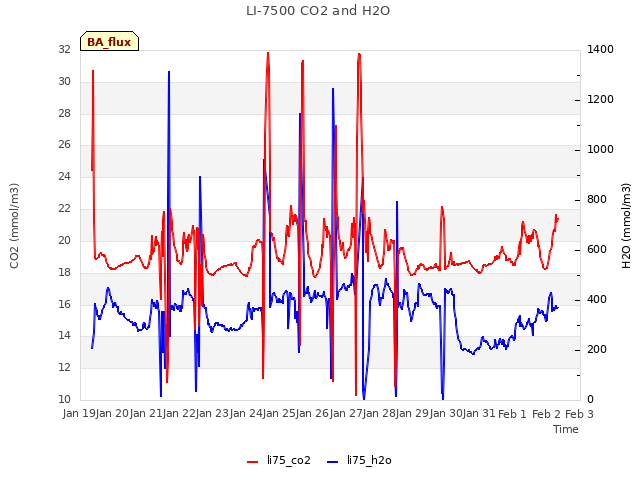 plot of LI-7500 CO2 and H2O