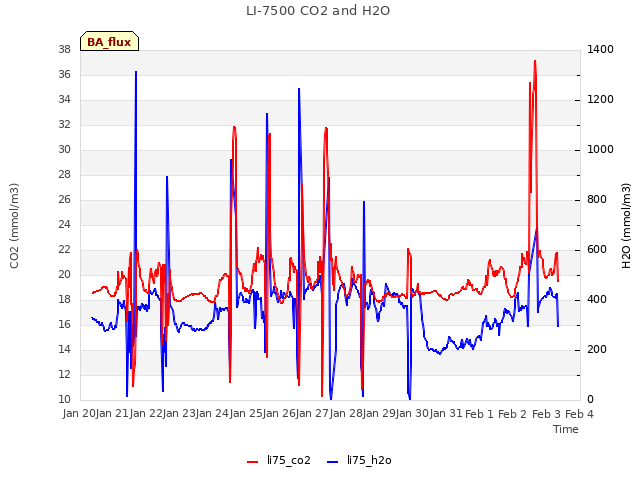 plot of LI-7500 CO2 and H2O