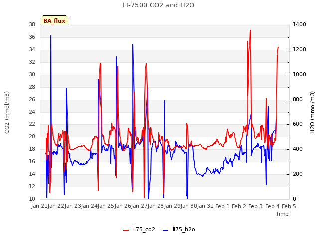 plot of LI-7500 CO2 and H2O