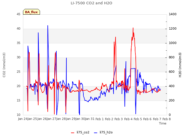 plot of LI-7500 CO2 and H2O