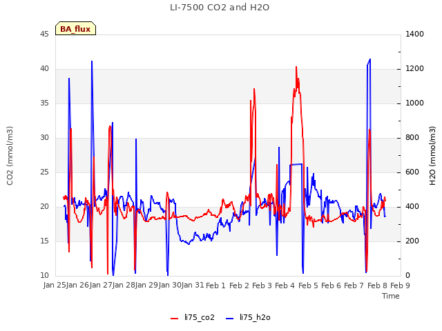 plot of LI-7500 CO2 and H2O