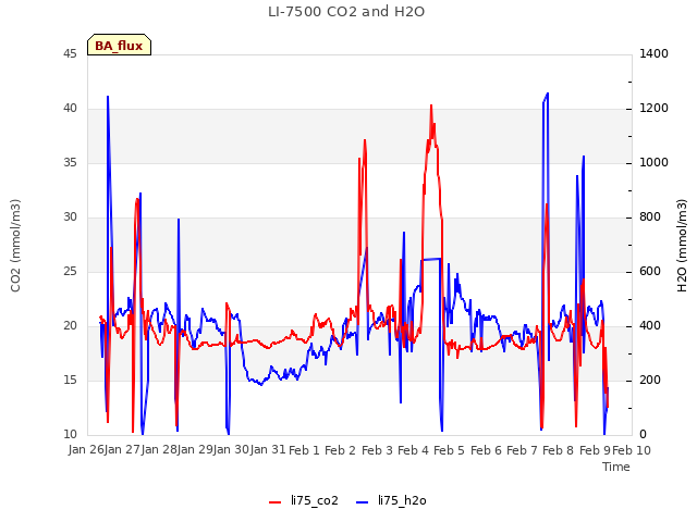 plot of LI-7500 CO2 and H2O