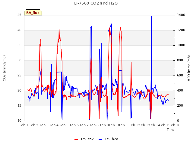 plot of LI-7500 CO2 and H2O