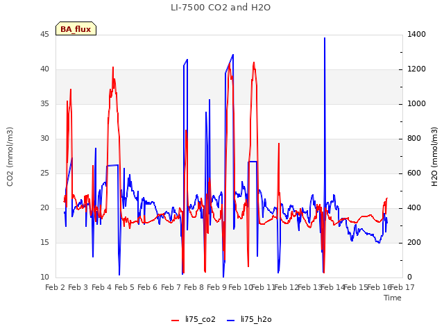 plot of LI-7500 CO2 and H2O