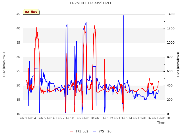 plot of LI-7500 CO2 and H2O