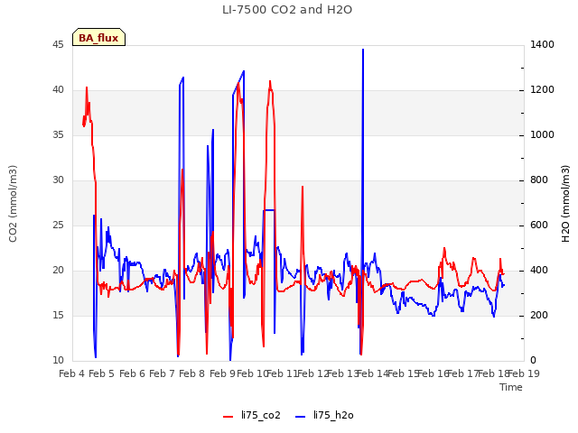 plot of LI-7500 CO2 and H2O