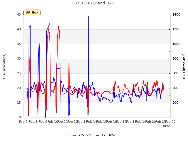 plot of LI-7500 CO2 and H2O