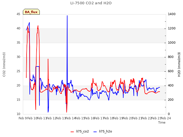 plot of LI-7500 CO2 and H2O