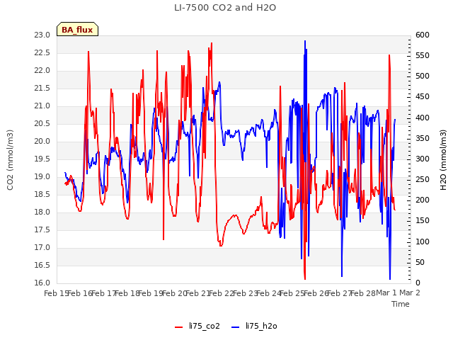 plot of LI-7500 CO2 and H2O