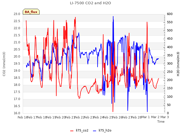 plot of LI-7500 CO2 and H2O