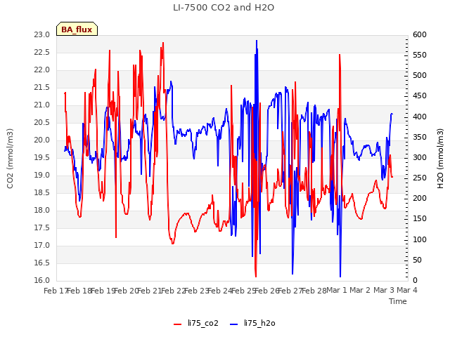 plot of LI-7500 CO2 and H2O