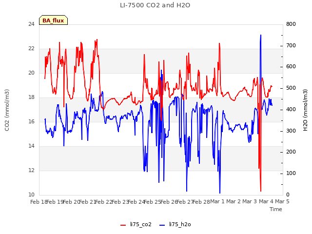 plot of LI-7500 CO2 and H2O