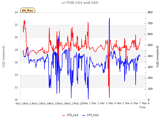 plot of LI-7500 CO2 and H2O