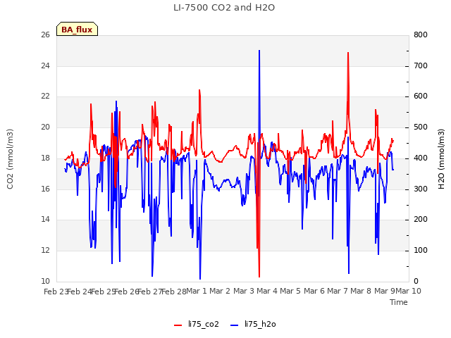 plot of LI-7500 CO2 and H2O