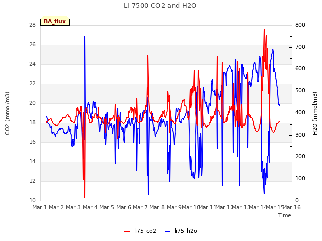 plot of LI-7500 CO2 and H2O